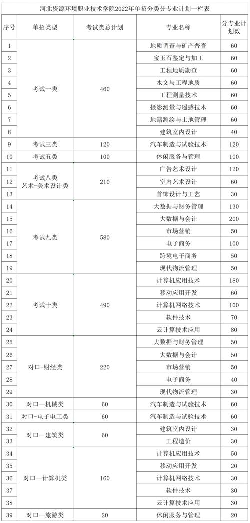 河北资源环境职业技术学院2022年单招招生简章 河北资源环境职业技术学院2022年单招招生简章