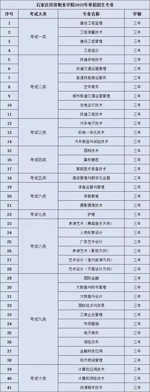 石家庄经济职业学院2022年单招招生简章 石家庄经济职业学院2022年单招招生简章